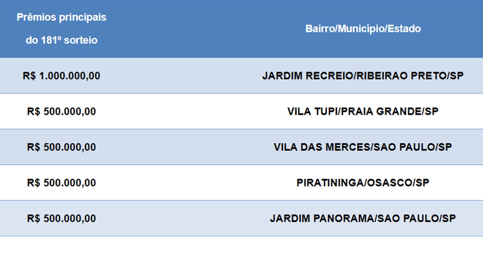 lista de ganhadores do sorteio da Nota Fiscal Paulista