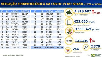 Imagem Covid-19: Brasil totaliza 4,31 milhões de casos e 131,2 mil mortes