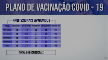 Números do plano de vacinação de Bertioga. - Foto: Divulgação / Prefeitura de Bertioga