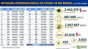 Imagem Covid-19: Brasil registra 614 mortes e mais 23.284 casos em 24h