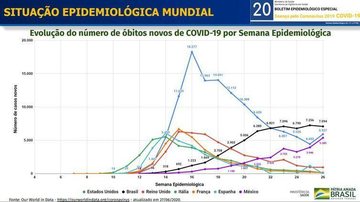 Imagem Covid-19: Brasil atinge platô nas mortes, diz Ministério da Saúde