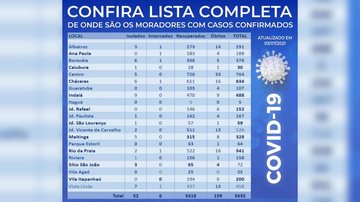 Lista completa dos bairros com casos de covid-19 (em ordem decrescente) CASOS POR BAIRRO EM BERTIOGA - Reprodução/PMB