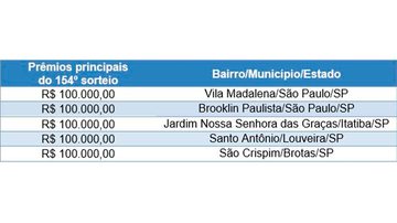 Premiação das entidades Consumidor de Guarujá ganha R$ 500 mil em sorteio da Nota Fiscal Paulista - Fonte: Secretaria da Fazenda SP
