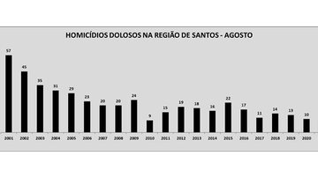 Dados homicídios dolosos região de Santos Região de Santos reduz homicídios e estupros em agosto - Fonte: SSP