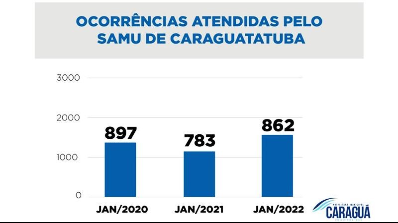 números de ocorrências do SAMU voltaram a subir em 2022 Ocorrências SAMU - Arte: Pedro Souto/PMC