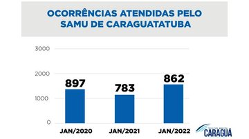 números de ocorrências do SAMU voltaram a subir em 2022 Ocorrências SAMU - Arte: Pedro Souto/PMC