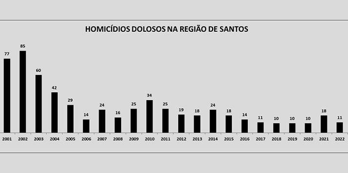 Baixada Santista reduz homicídios e roubos de carga em março Dados SSP-SP - Fonte: SSP-SP