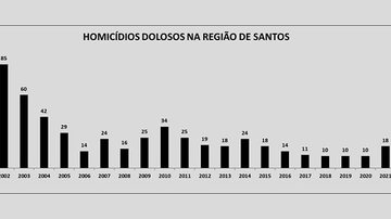 Baixada Santista reduz homicídios e roubos de carga em março Dados SSP-SP - Fonte: SSP-SP