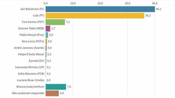 Principal candidato da direita quatro pontos à frente do candidato petista no maior colégio eleitoral do país; Eleições 2022 - Fonte: Parana Pesquisa