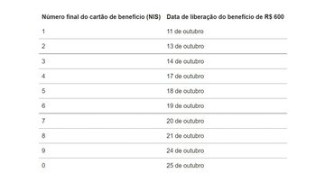 Os depósitos são feitos conforme o final do NIS Calendário pagamento auxilio Brasil Calendário de pagamento