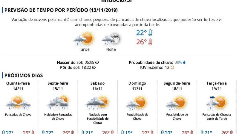Imagem Tempo nublado e com pancadas de chuva para o feriado