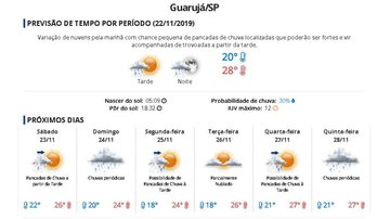 Imagem Fim de semana de chuva e ventos fortes no litoral