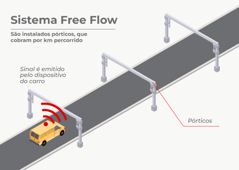Ilustração de como vai funcionar o sistema free flow