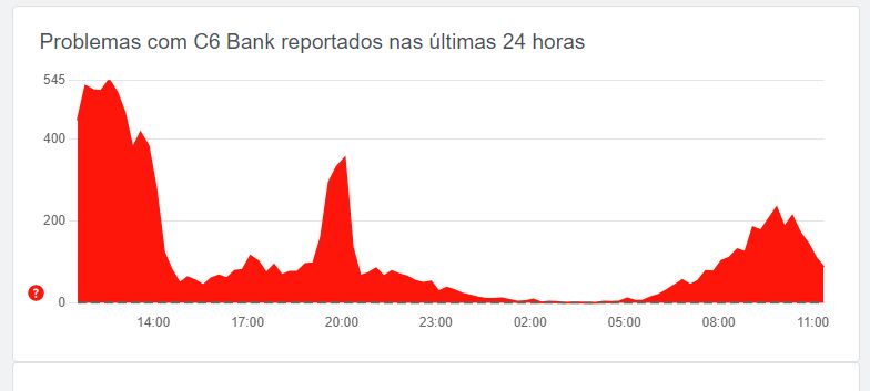 Problemas com C6 Bank reportados nas últimas 24 horas