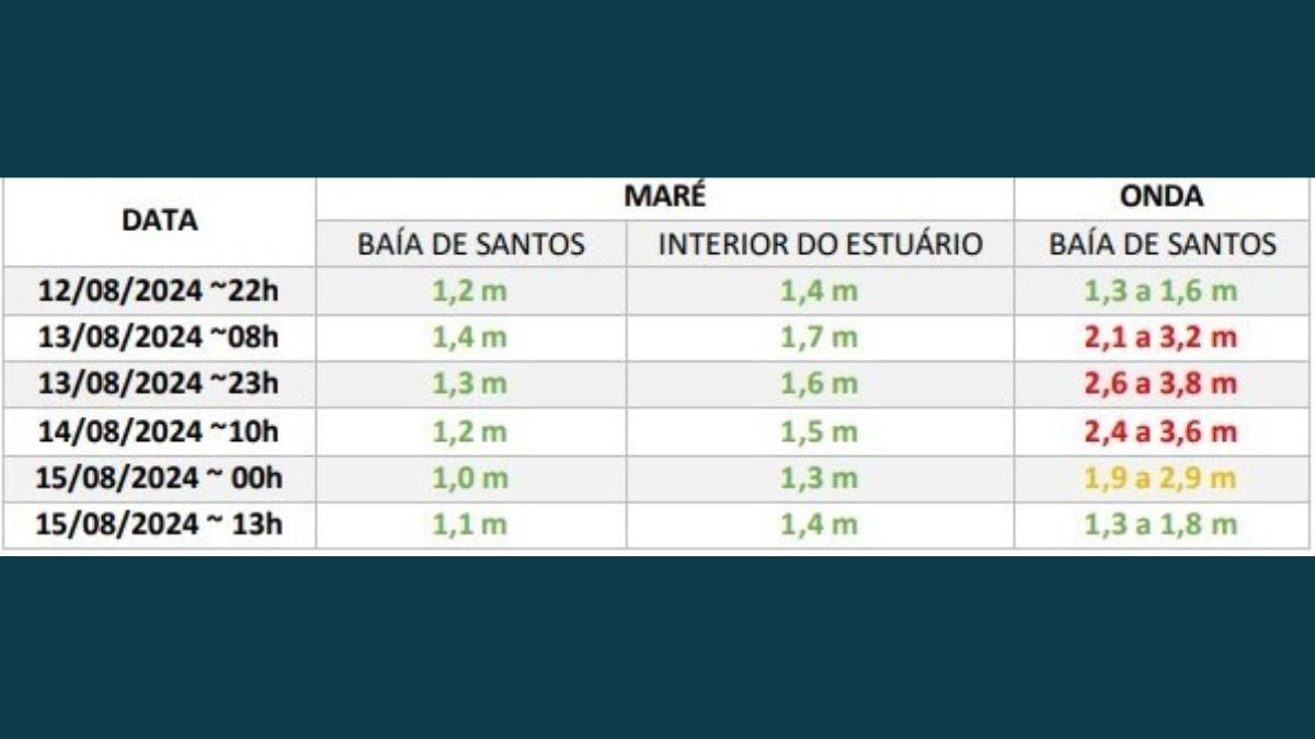 Previsão da maré
