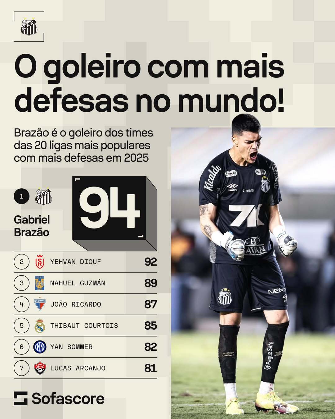 Gabriel Brazão, do Santos, é o goleiro com mais defesas no mundo em 2025