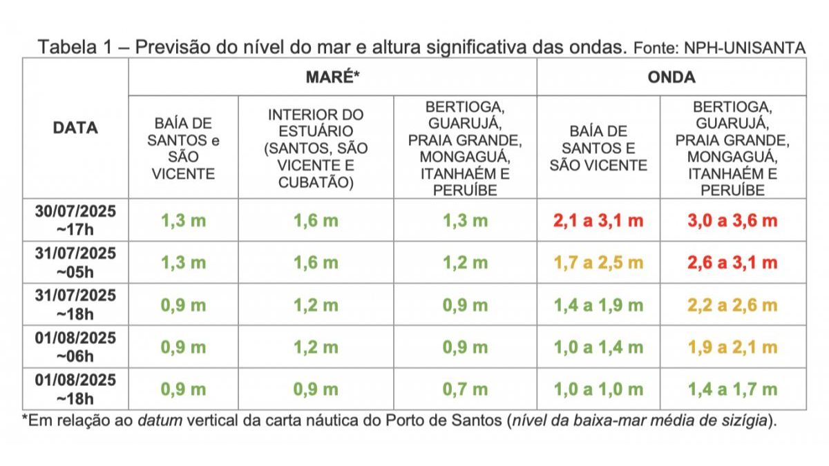 Previsão nível do mar