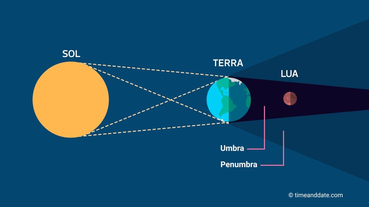 Como ocorre o eclipse da Lua