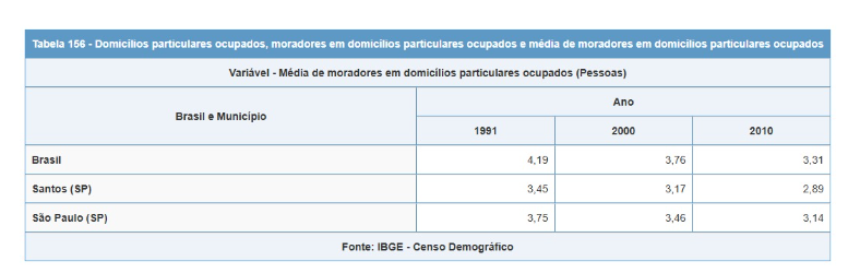 Tabela do IBGE