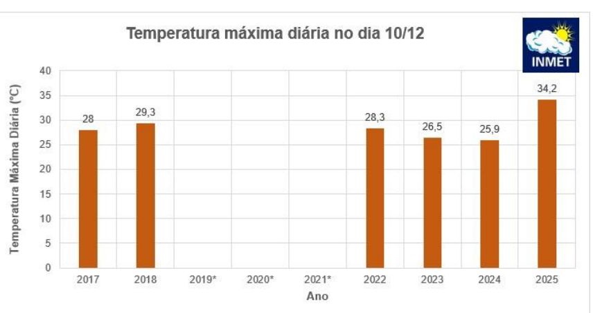Cidade do litoral de São Paulo bate recorde de calor dos últimos 8 anos