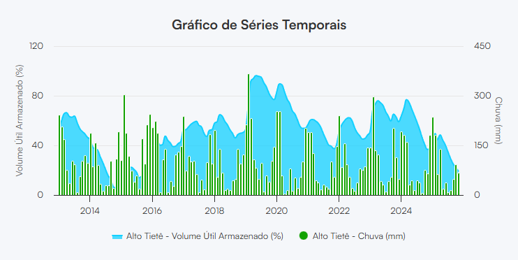 Gráfico Sistema Alto Tietê/Sabesp