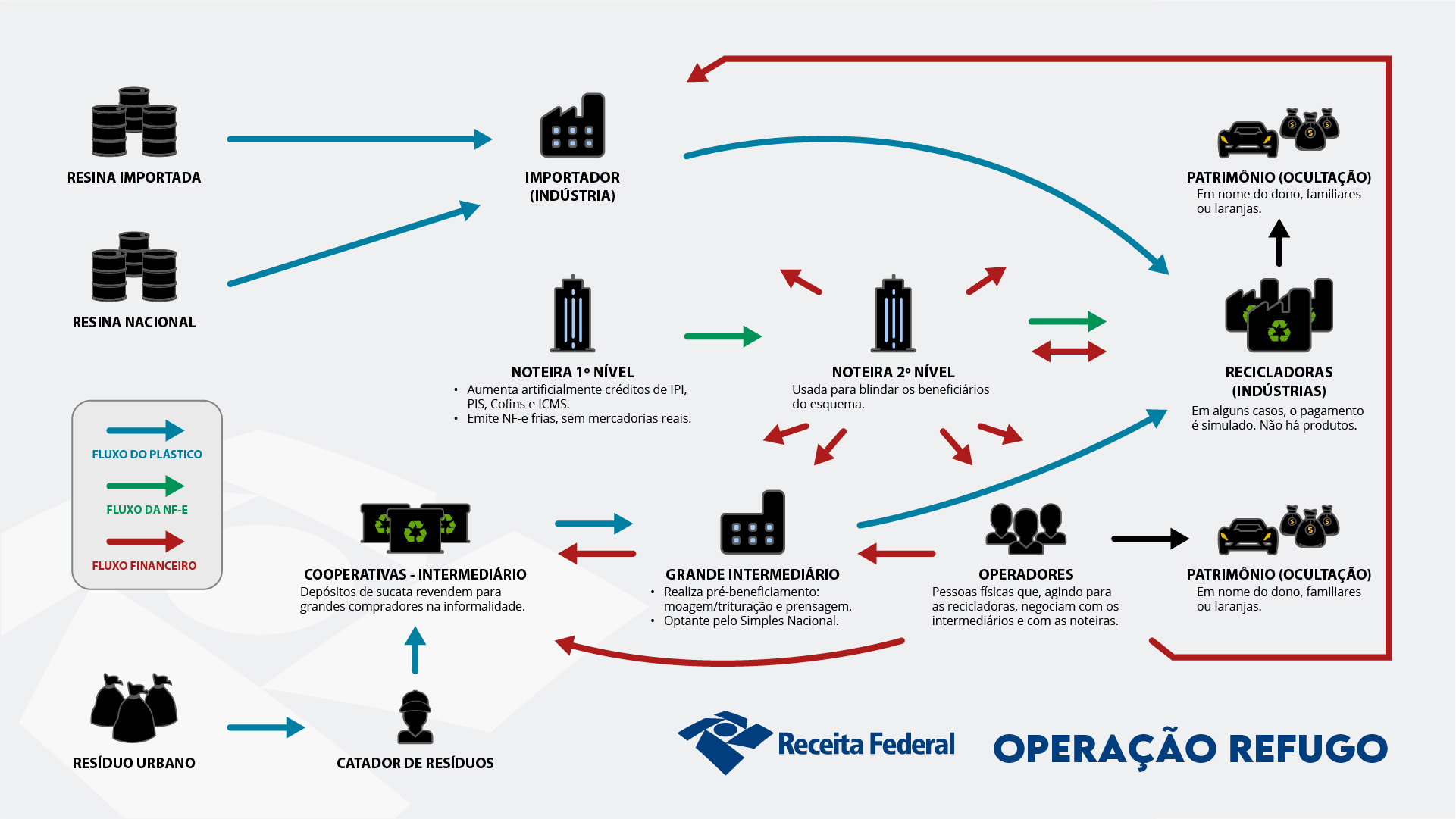 Infográfico sobre o crime deflagrado pela operação Refugo