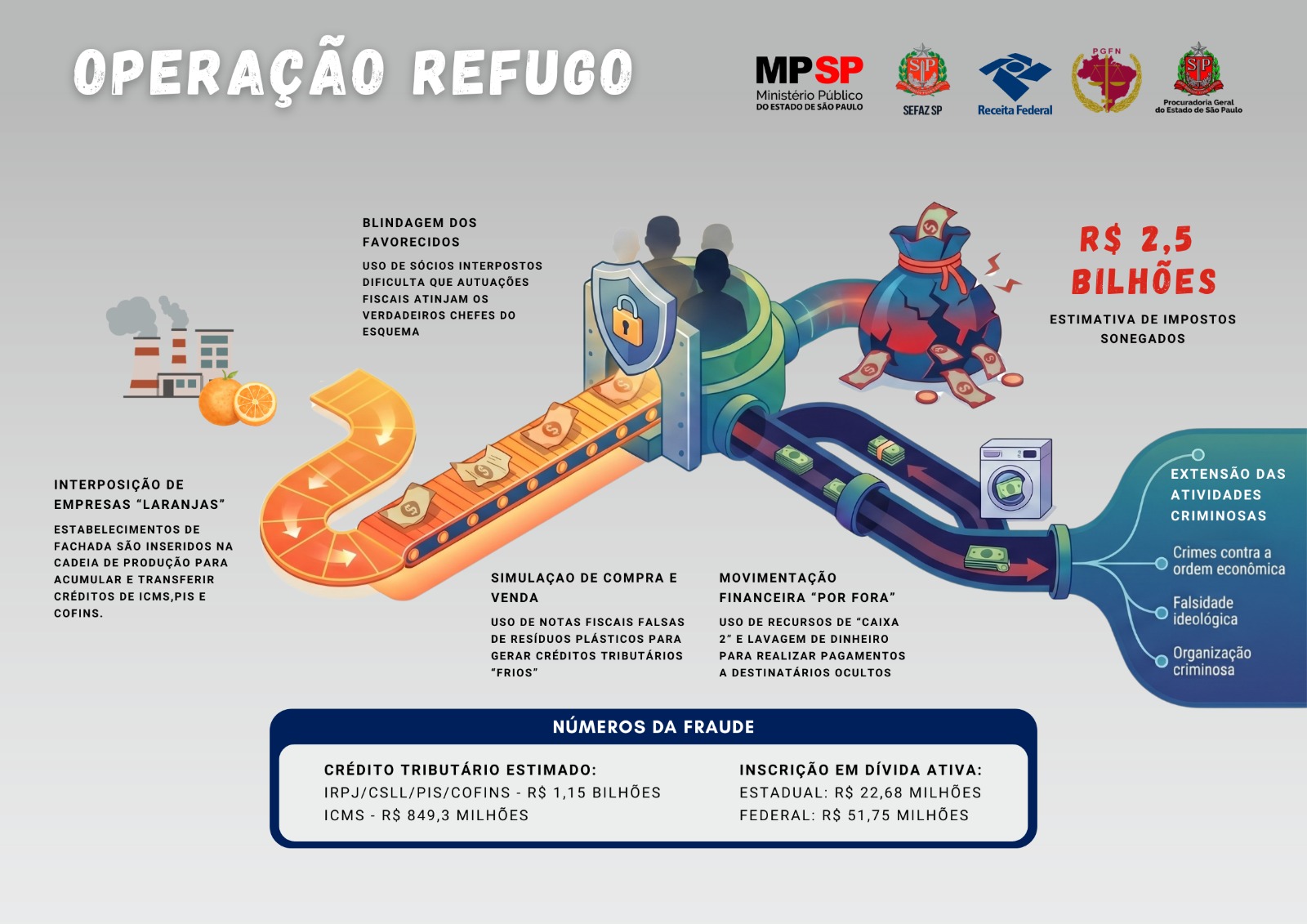 Infográfico sobre o crime deflagrado pela operação Refugo