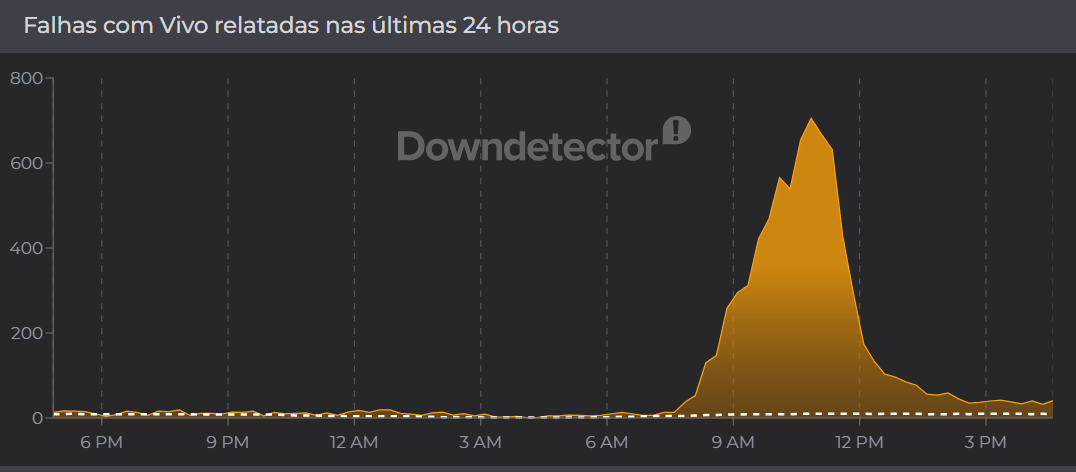 Número de reclamações relacionadas à operadora cresceu ao longo do dia - Fonte: Downdetector