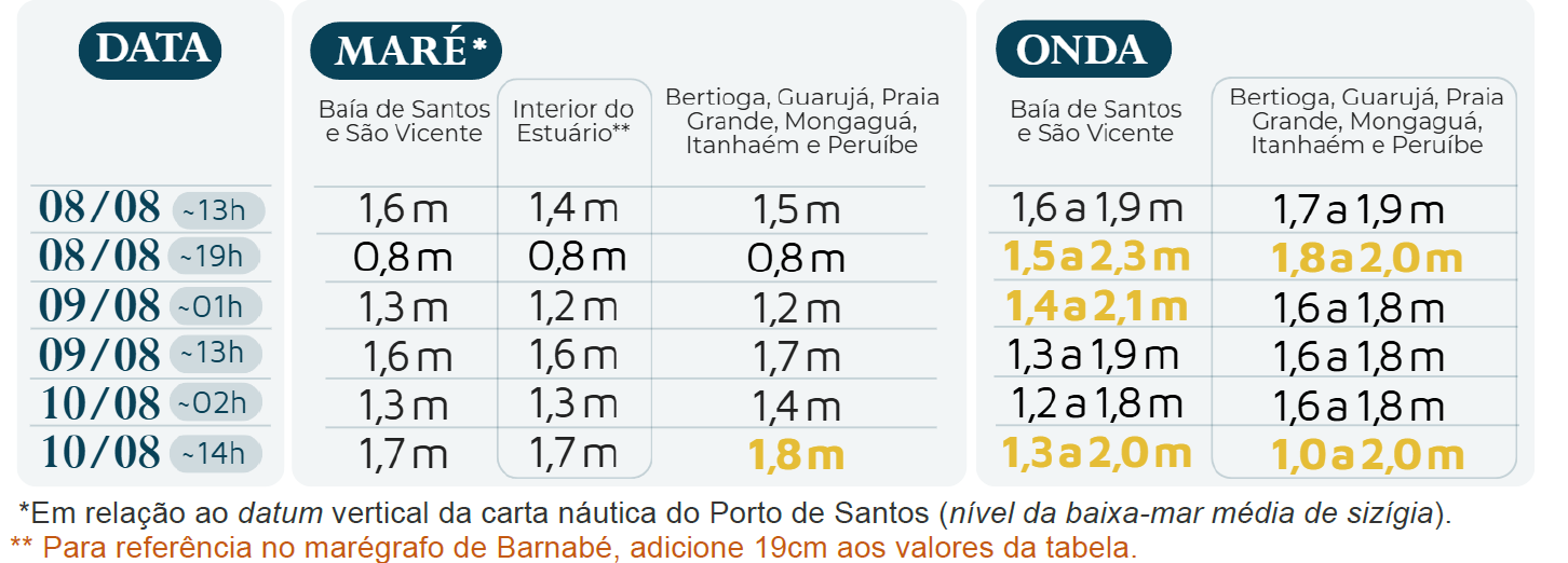 Tabela mostra Ppevisão do nível do mar no litoral de SP