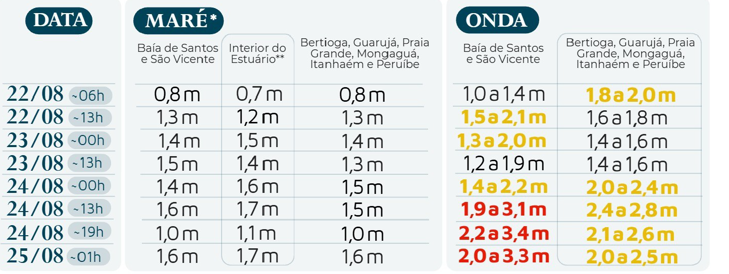 Tabela mostra previsão do nível do mar e altura significativa das ondas