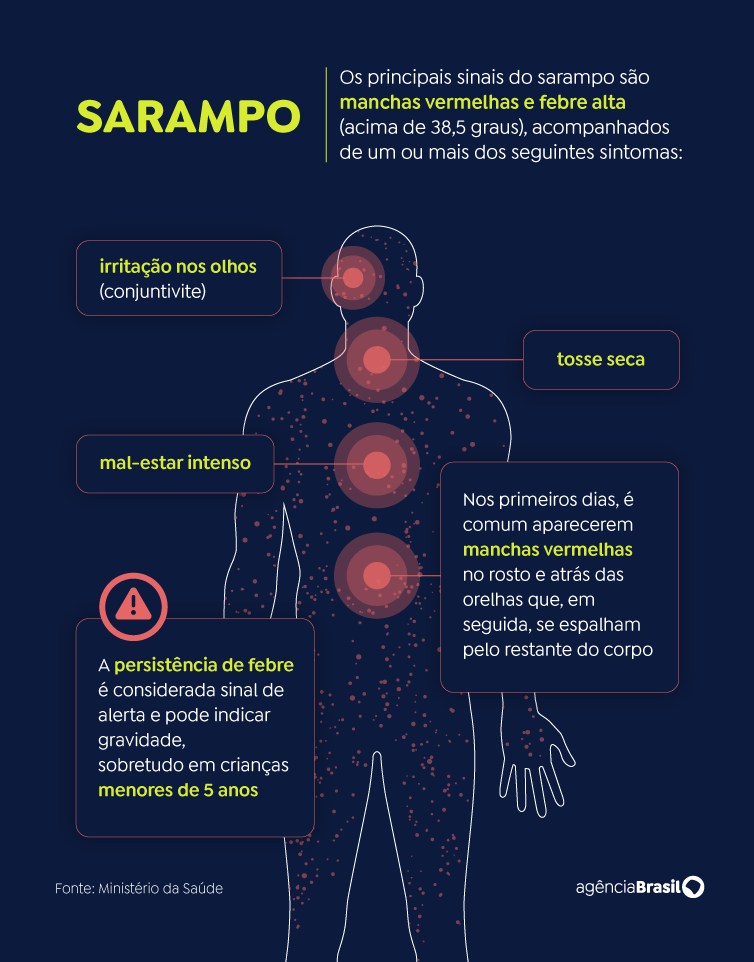 Arte sarampo sintomas 